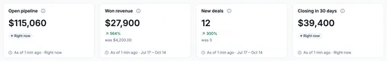 Four dashboard tiles: open pipeline, won revenue up 564% on the period before, 12 new deals up 300%, and deals closing in 30 days.