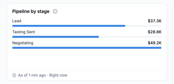 Pipeline by stage: Lead, Tasting Sent and Negotiating with the deal value in each.