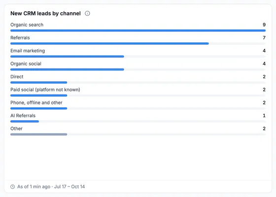 New CRM leads by channel: organic search, referrals, email marketing, organic social, direct, paid social and more, as bars.