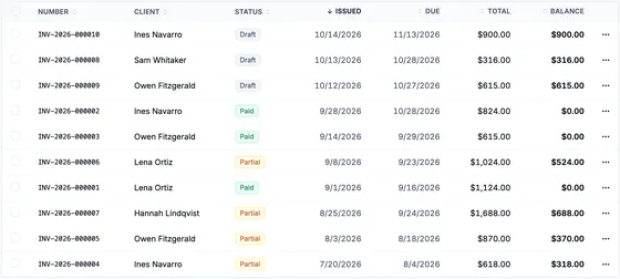 Invoice rows INV-2026-000001 to 000010 for Ines Navarro, Sam Whitaker, Owen Fitzgerald, Lena Ortiz and Hannah Lindqvist, marked Draft, Paid or Partial, with issued and due dates, totals and balances.