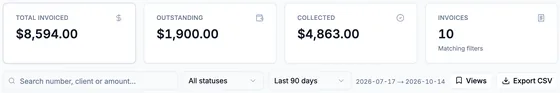 Invoice totals: $8,594.00 invoiced, $1,900.00 outstanding, $4,863.00 collected, 10 invoices, above the search box and the status and date range filters.