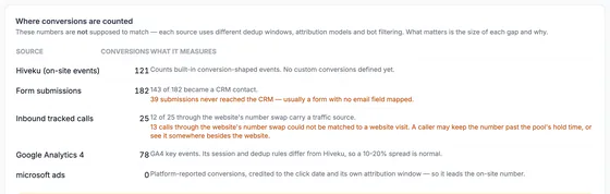 A table of conversion sources over 90 days: 121 on-site events, 182 form submissions (143 became CRM contacts), 25 tracked calls, 78 GA4 key events and Microsoft Ads, each with what it measures.
