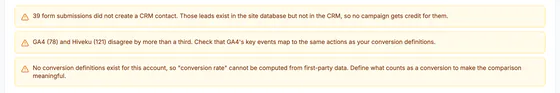 Findings under the table: 39 form submissions did not create a CRM contact, GA4 and Hiveku disagree by more than a third, and no conversion definitions exist yet.