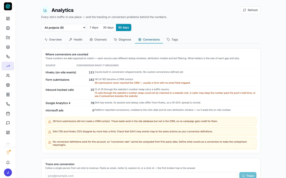 The Conversions tab of Hiveku marketing analytics for Locus Digital over 90 days: on-site events, form submissions, tracked calls, Google Analytics 4 and Microsoft Ads conversions side by side, findings that explain each gap, and the start of a box to trace one conversion from ad click to revenue.