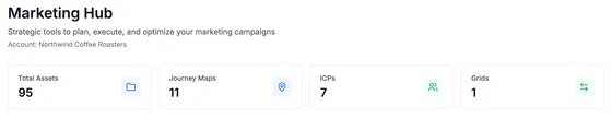 Marketing hub counts: 95 assets, 11 journey maps, 7 customer profiles and 1 before/after grid.