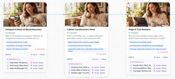 Stages 1 to 3 of the journey: Instagram and word-of-mouth discovery, A better cup becomes a need, Origin and trust research, each with feelings, pain points and proposed content.