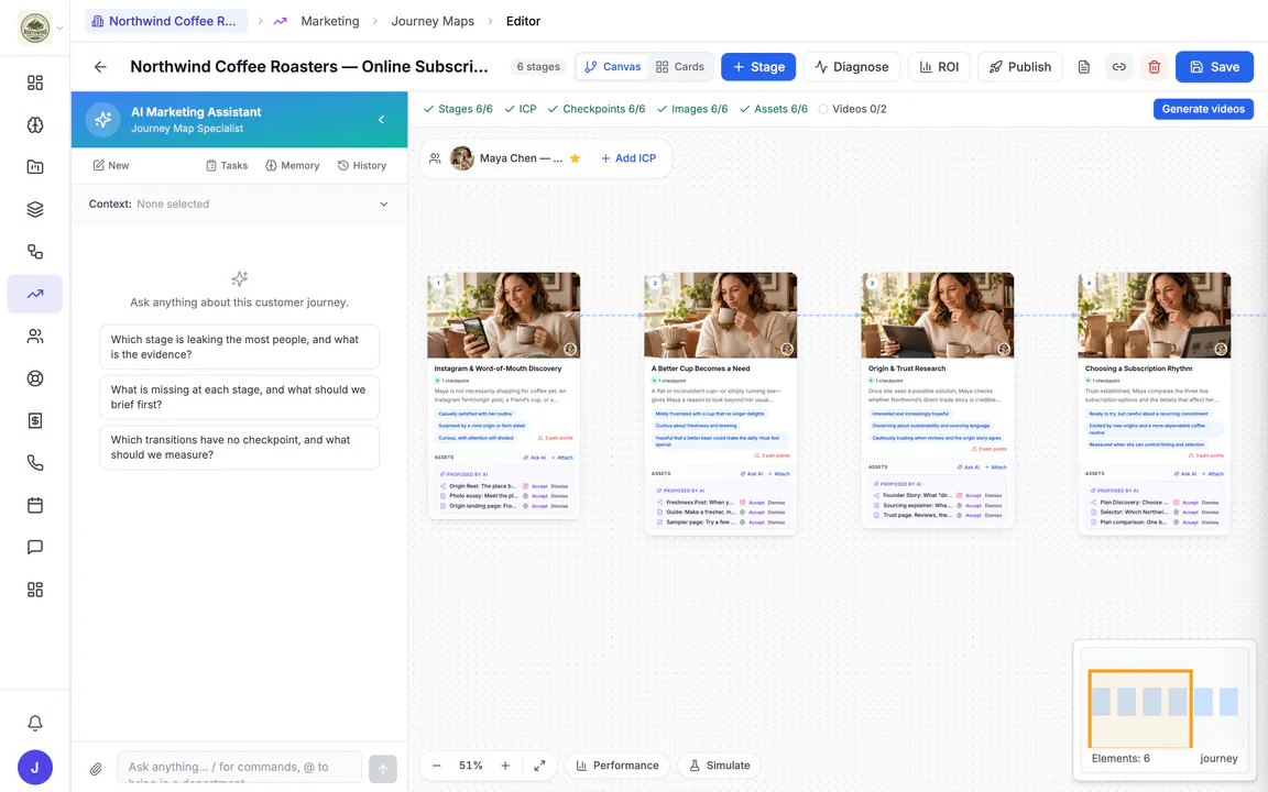 Hiveku customer journey map for Northwind's online subscription journey: the AI marketing assistant on the left and four of six stages, each with a picture, feelings, pain points and AI-proposed content.