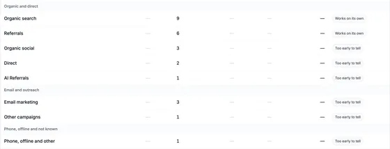 Leads by channel: paid social 2, paid search 1, organic search 9 and referrals 6 (works on its own), organic social 3, direct 2, AI referrals 1, email marketing 3 and other campaigns 1.