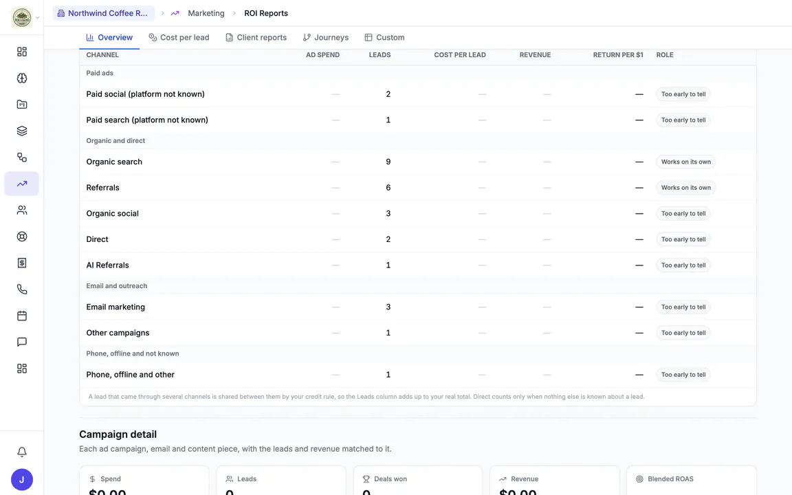 Hiveku ROI reports for Northwind, October 2026: leads by channel (organic search 9, referrals 6, organic social 3, email marketing 3, paid social 2, direct 2 and others), with ad spend, cost per lead, revenue, return per dollar and each channel's role.