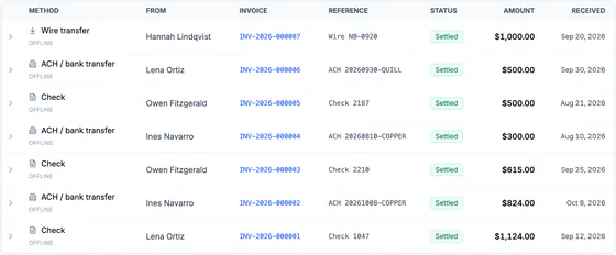 Payment rows: a $1,000.00 wire from Hannah Lindqvist, ACH and check payments from Lena Ortiz, Owen Fitzgerald and Ines Navarro, each settled and linked to its invoice.