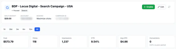 The campaign header (paused, search, $30.00 daily budget, maximize clicks bidding) above tiles for cost, clicks, impressions, CTR, average CPC and conversions.