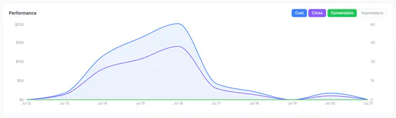 The campaign's performance chart of daily cost and clicks.