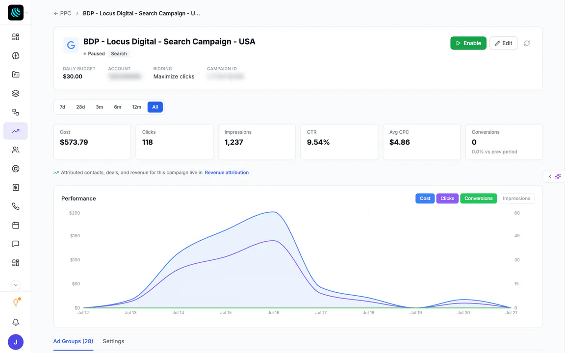 Locus Digital's own Google Ads search campaign in Hiveku, all time: $573.79 cost, 118 clicks, 1,237 impressions, 9.54% click rate and $4.86 average CPC, with a performance chart and the start of its 28 ad groups.