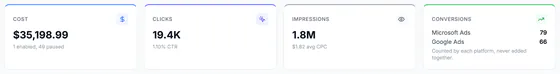 Tiles for cost ($35,198.99), clicks (19.4K, 1.10% CTR), impressions (1.8M, $1.82 average CPC) and conversions counted by each platform: Microsoft Ads 79, Google Ads 66.
