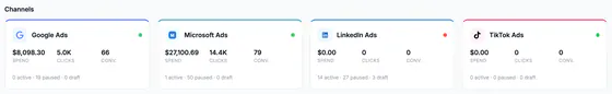 Channel cards with spend, clicks and conversions for Google Ads ($8,098.30, 5.0K clicks, 66 conversions) and Microsoft Ads ($27,100.69, 14.4K clicks, 79 conversions), with LinkedIn Ads, TikTok Ads and Meta Ads beside them.