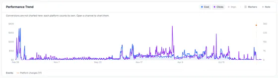 The Performance Trend chart: daily cost and clicks since early 2024, with markers for platform changes.