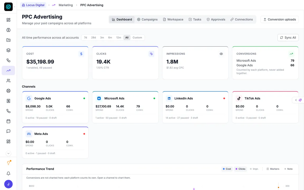 The Hiveku PPC dashboard for Locus Digital, all time: $35,198.99 spent, 19.4K clicks and 1.8M impressions, conversions counted per platform (Microsoft Ads 79, Google Ads 66), and cards for Google Ads, Microsoft Ads, LinkedIn Ads, TikTok Ads and Meta Ads.