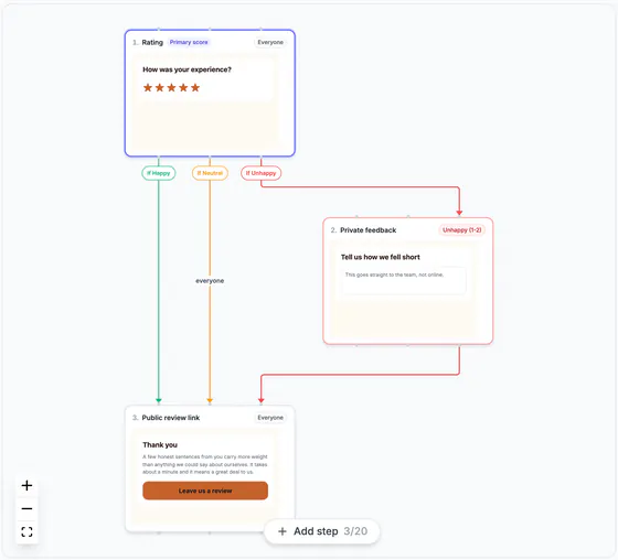 The funnel flow: 1, rating (How was your experience?); if unhappy, 2, private feedback (Tell us how we fell short); then 3, the public review link with a Leave us a review button, for everyone.
