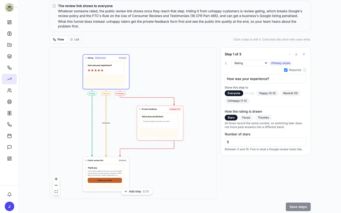 Hiveku review funnel editor: a flow from a five-star rating step to a private feedback form for unhappy raters and a public review link for everyone, with the step settings beside it and a note on why the review link shows to everyone.