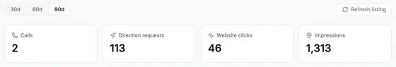 Four tiles from Google Business Profile over 90 days: 2 calls, 113 direction requests, 46 website clicks and 1,313 impressions.