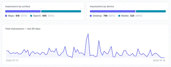 Impressions by surface (Maps 618, Search 695) and by device (desktop 789, mobile 524), above a chart of total impressions over the last 90 days.