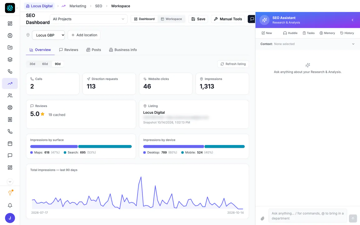 The Local (GBP) tab of the Hiveku SEO dashboard for Locus Digital over 90 days: 2 calls, 113 direction requests, 46 website clicks and 1,313 impressions, a 5.0 review rating, impressions by Maps and Search and by device, and a daily impressions chart.