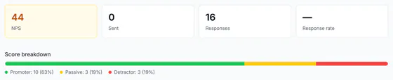 Tiles for NPS 44, Sent 0, Responses 16 and Response rate (blank, as nothing was sent: these answers came in through the share link), above the score breakdown bar: promoter 10 (63%), passive 3 (19%), detractor 3 (19%).
