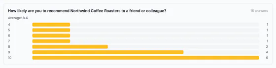 The question How likely are you to recommend Northwind Coffee Roasters to a friend or colleague?, 16 answers, average 8.4, with one bar per score given: 4, 5, 6 and 7 once each, 8 twice, 9 four times and 10 six times.