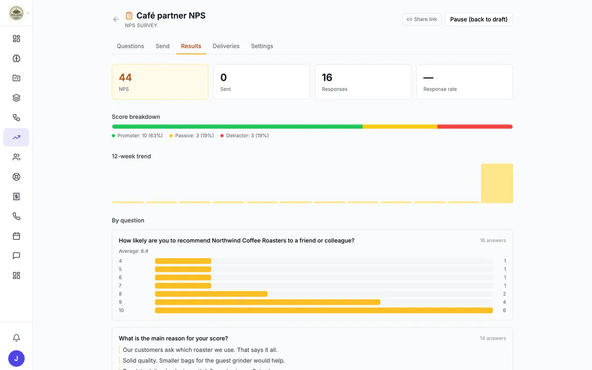 The Results tab of Northwind's NPS survey "Café partner NPS": NPS 44 from 16 responses (0 sent, because the answers came in through the survey's share link), a score breakdown of 10 promoters (63%), 3 passives (19%) and 3 detractors (19%), a 12-week trend, and the spread of scores from 4 to 10 with an average of 8.4, above the first written reasons.