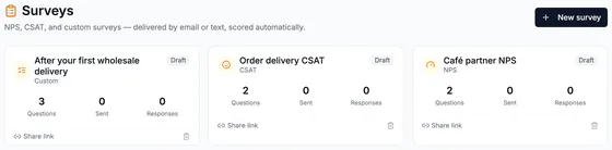 Three survey cards: After your first wholesale delivery (custom, 3 questions), Order delivery CSAT (2 questions) and Café partner NPS (2 questions), each a draft with 0 sent.