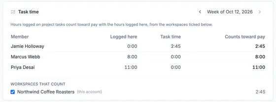 Task time, week of Oct 12, 2026: Jamie Holloway 2:45 of project task time, Marcus Webb 8:00 and Priya Desai 11:00 logged here, and the hours that count toward pay.