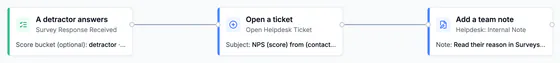 Flow: A detractor answers (Survey Response Received, score bucket detractor), then Open a ticket (subject NPS score from contact name), then Add a team note (Read their reason in Surveys before you call).