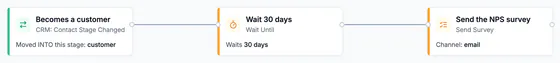 Flow: Becomes a customer (CRM: contact stage changed, moved into customer), then Wait 30 days (Wait Until), then Send the NPS survey (Send Survey, channel email).