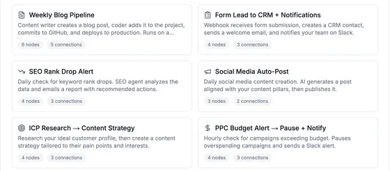 Template cards: Weekly Blog Pipeline, Form Lead to CRM + Notifications, SEO Rank Drop Alert, Social Media Auto-Post, ICP Research → Content Strategy, PPC Budget Alert → Pause + Notify, each with its node and connection count.