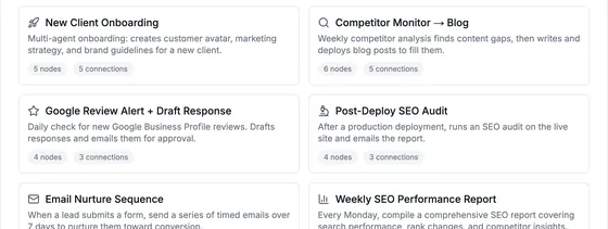 More templates: New Client Onboarding, Competitor Monitor → Blog, Google Review Alert + Draft Response, Post-Deploy SEO Audit, Email Nurture Sequence, Weekly SEO Performance Report.